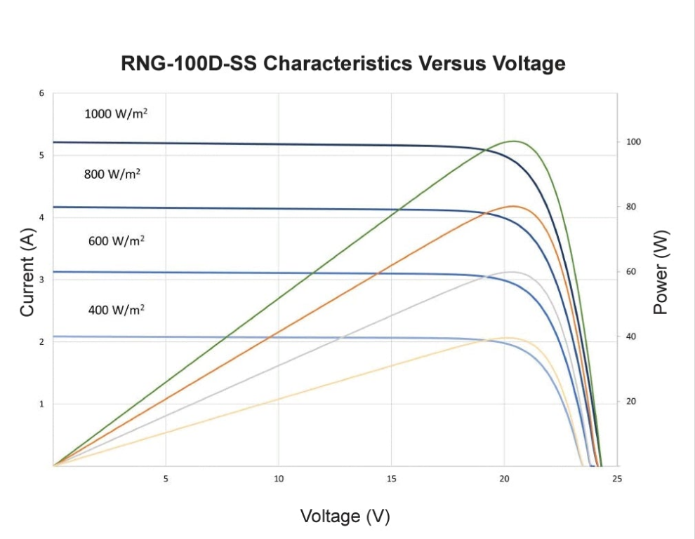 Renogy Solar Panel RSP100DC-G1-UK
